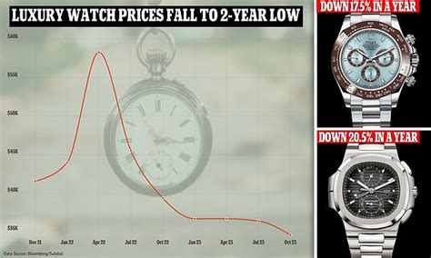 why are Rolex watches falling